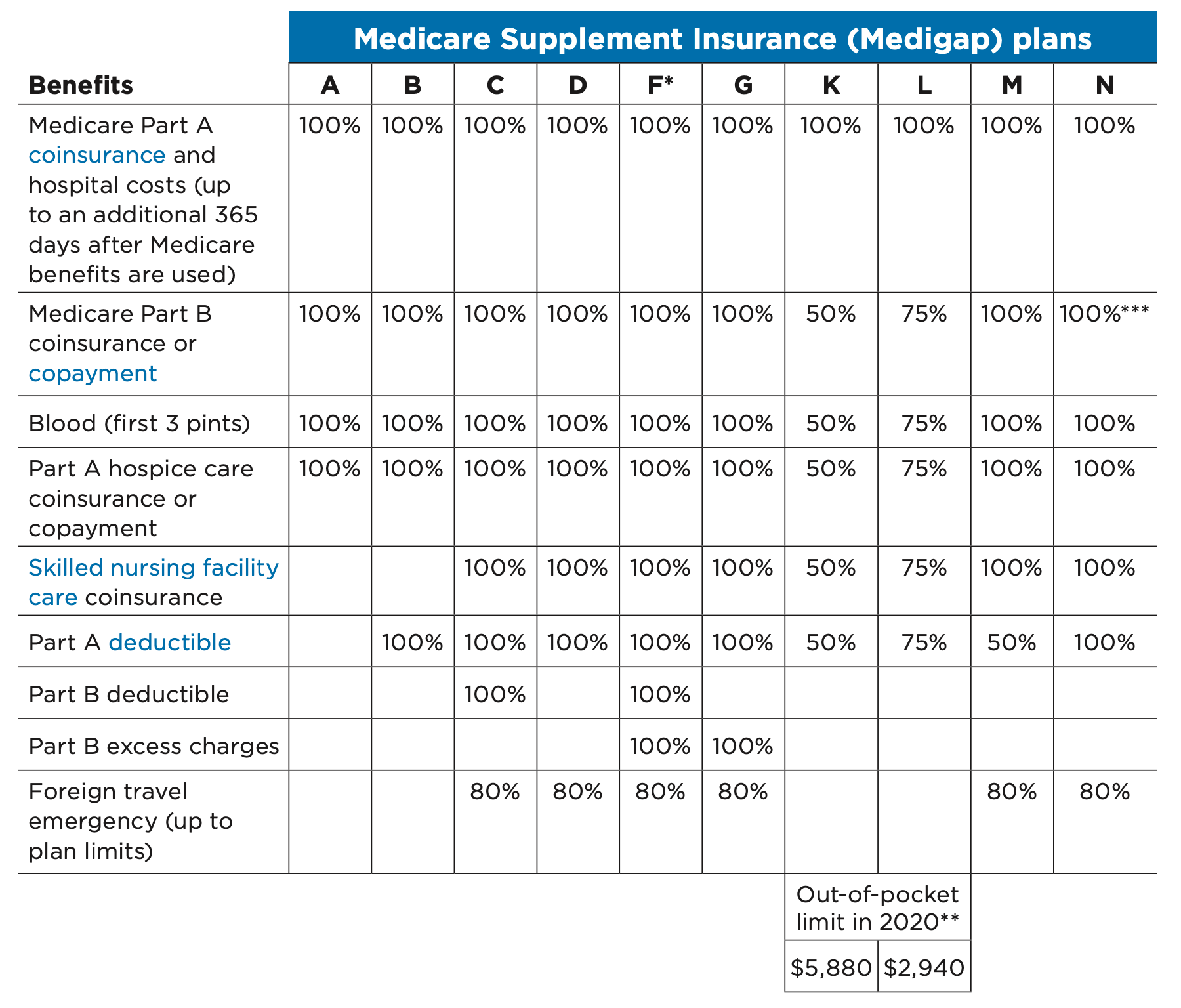 A chart of Medicare Supplement Insurance plans (Medigap plans)